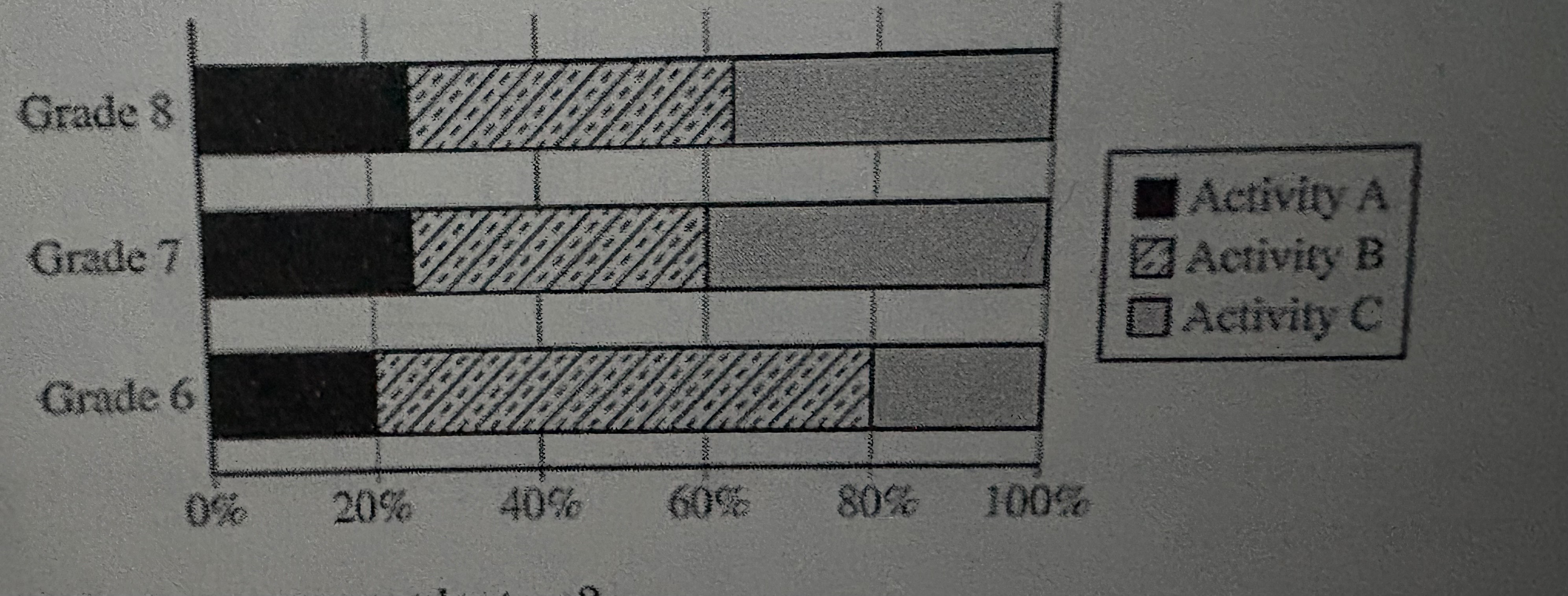 <p>As part of a community service program, students in three middle school grades (grade 6, grade 7, grade 8 each chose to participate in one of three school-sponsored volunteer activities. The graph below shows the distribution for each class for the three activities.<br><br>Based on the graph, which statement must be true? </p>