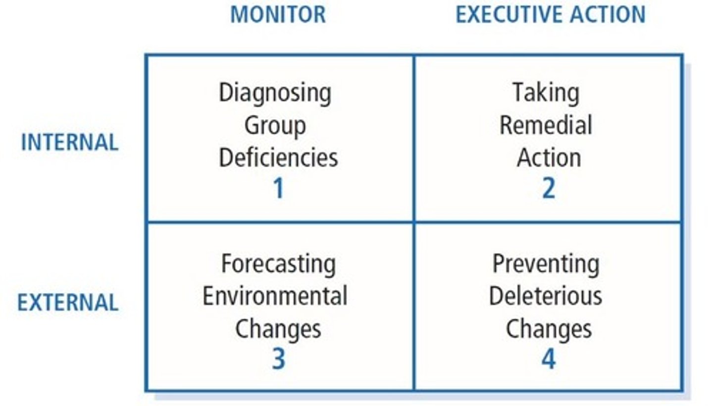 <p>The first decision confronting the team's leadership is whether to keep observing the team or to take action to help the team</p>