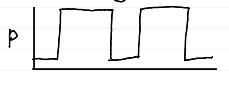 <ul><li><p>square shape</p></li><li><p>holds for duration of i-time</p></li><li><p>does not change with C<sub>stat</sub> and R<sub>aw</sub></p></li></ul><p></p>