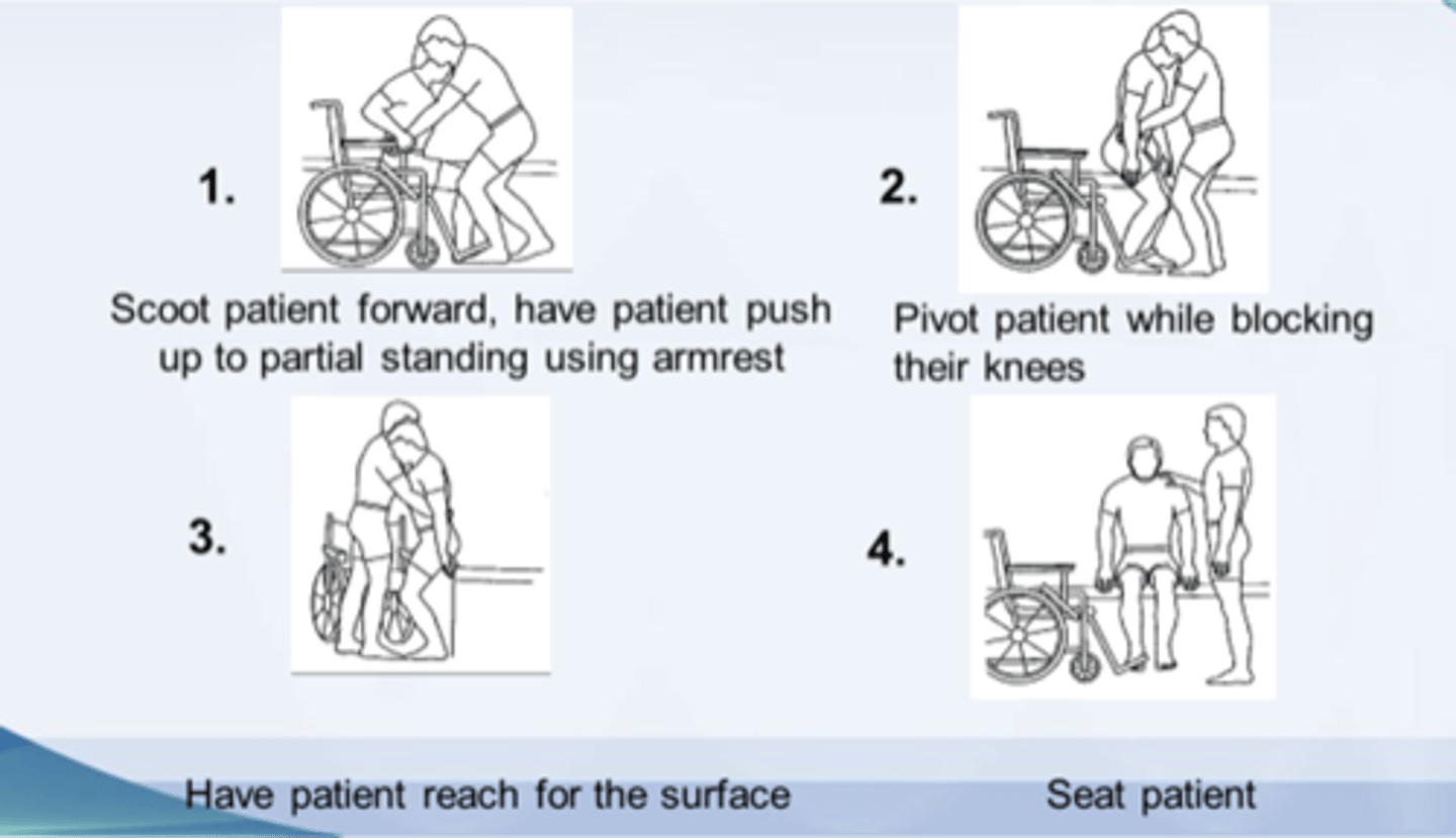 <p>- Block patient's knee(s) with your knee(s) to prevent buckling</p><p>- Have the patient reach for the transfer surface</p><p>- Have them help you in lifting their bottom and pivot patient</p><p>- Seat patient on transfer surface</p>