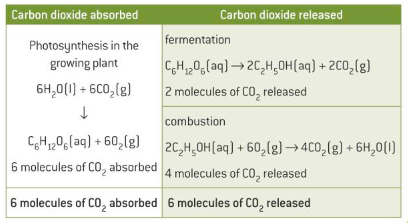 <p>Pros</p><ul><li><p>It is <strong>renewable</strong> as sugarcane is very quick to grow- crude oil is not renewable as it takes millions of years to form</p></li><li><p>It can be viewed as <strong>carbon neutral </strong>as the carbon dioxide released when ethanol is <strong>combusted</strong> is <strong>balanced</strong> by the carbon dioxide absorbed through <strong>photosynthesis</strong> of the sugarcane</p><p></p></li></ul><p>Cons</p><ul><li><p>In practice it <strong>isn’t fully carbon neutral</strong>, considering transportation, irrigation and processing (fractional distillation)</p></li><li><p>The <strong>monoculture</strong> production of sugarcane takes up lots of <strong>deforested land</strong> in rainforests and reduces biodiversity</p></li></ul>