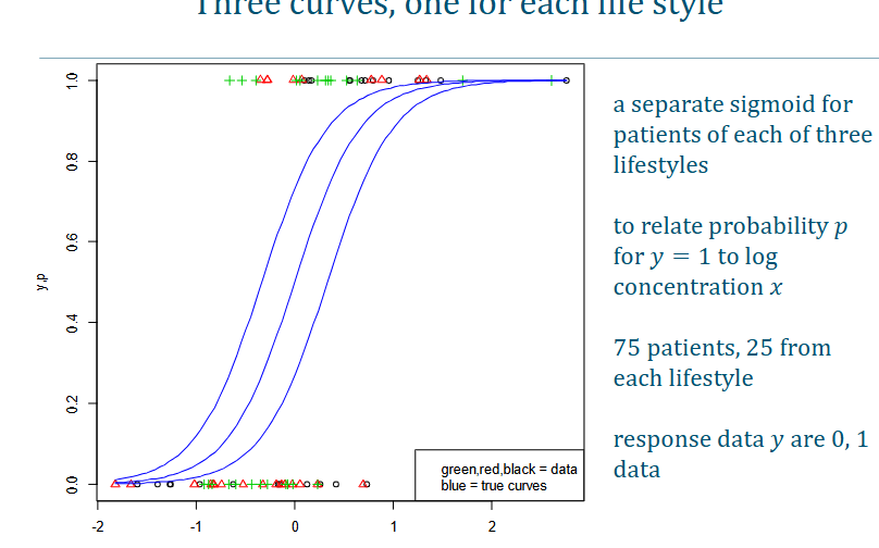 <p>a separate sigmoid for patients of each of three lifestyles</p>