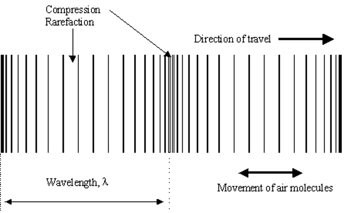 <p>A wave in which the vibration of the medium is parallel to the direction the wave travels</p>