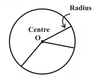 <p>standard form of the equation of a circle with radius r and center at (0, 0)</p>