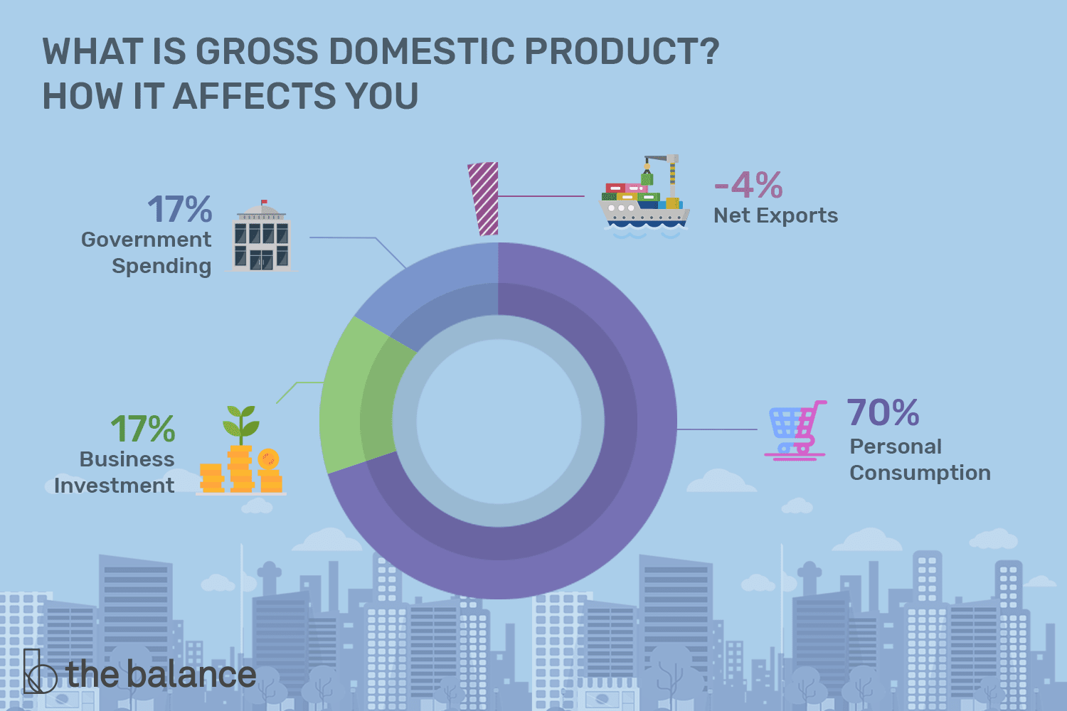 <p>the total monetary value of all the goods and services that are made that year in a country.  This value helps you see the size of a country’s economy and how it is doing.</p>