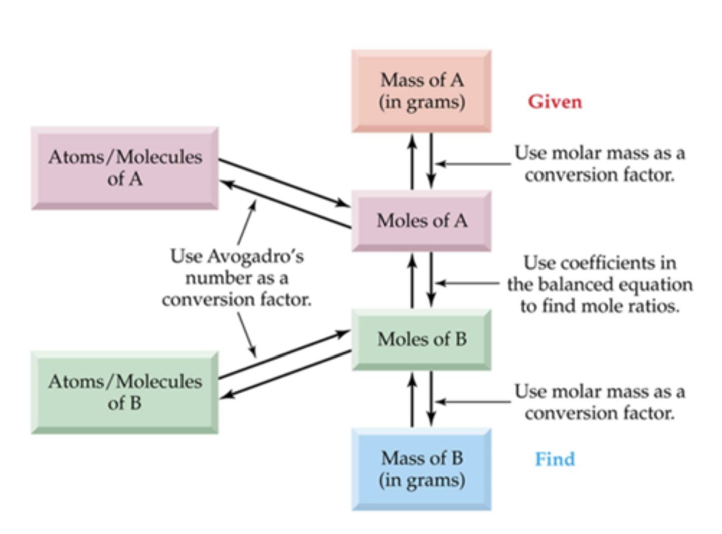 <p>1. BALANCE!!!!!!</p><p>2. Choose molar masses and mole ratios to convert the known info into the needed info</p><p>3. Set up factor-label expression</p><p>4. Calculate answer</p>