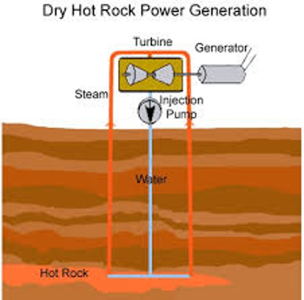 <p>Steam generated from ground water sources heated by magma from earth's core is piped up to the surface at a geothermal power plant where it turns a turbine, which powers an electrical generator, after which the cooled water is returned to the ground water source</p>