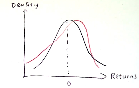 <ul><li><p>the density of asset returns is slightly negatively skewed</p></li><li><p>there is higher proportion of negative returns than positive returns</p></li><li><p>more likely to get a negative return than a positive return</p></li><li><p>earnings could be positively skewed (skewed to the right) </p></li></ul><p></p>