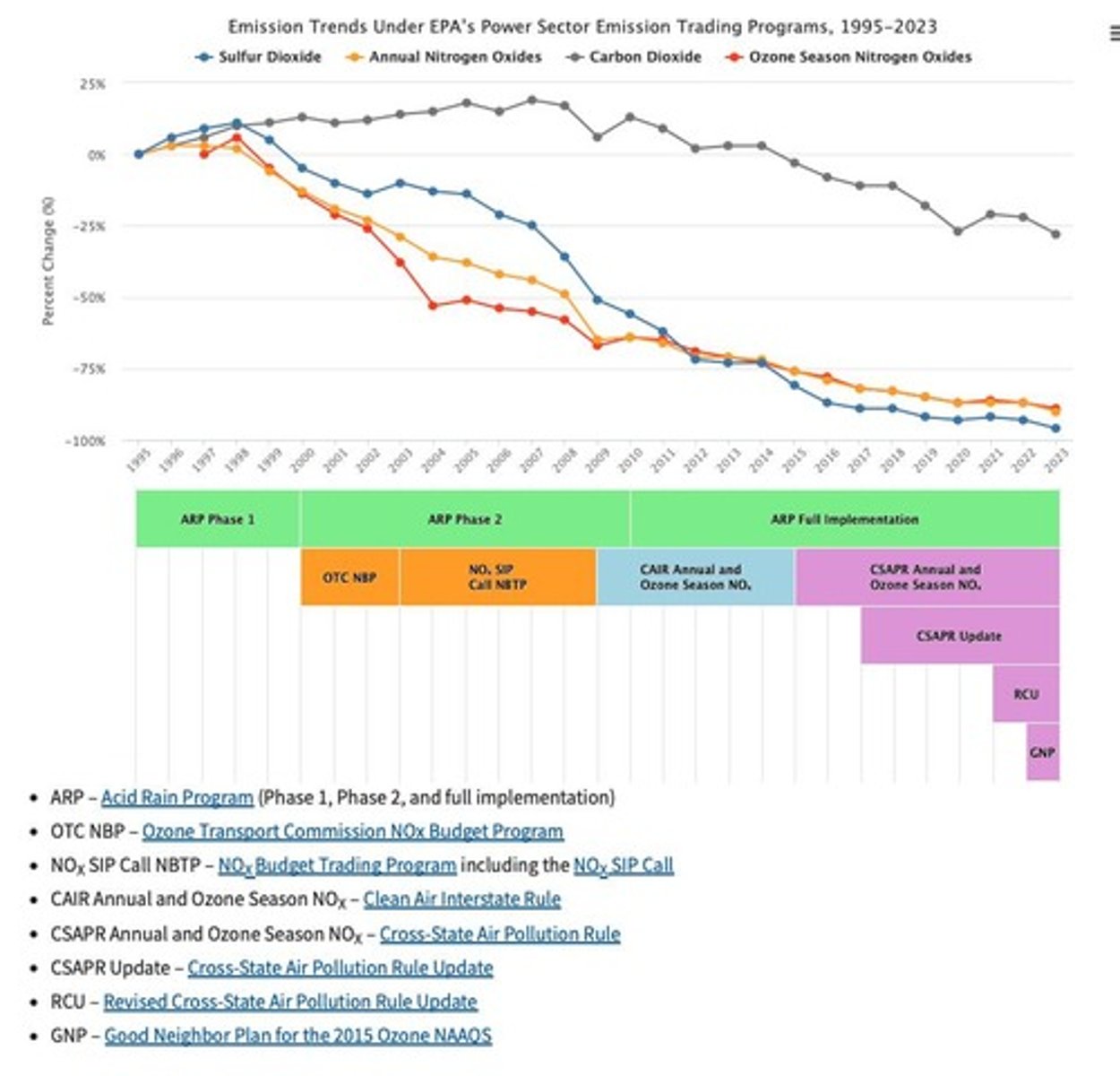 <p>It addressed emissions in certain states by updating the emissions trading program for NOx.</p>