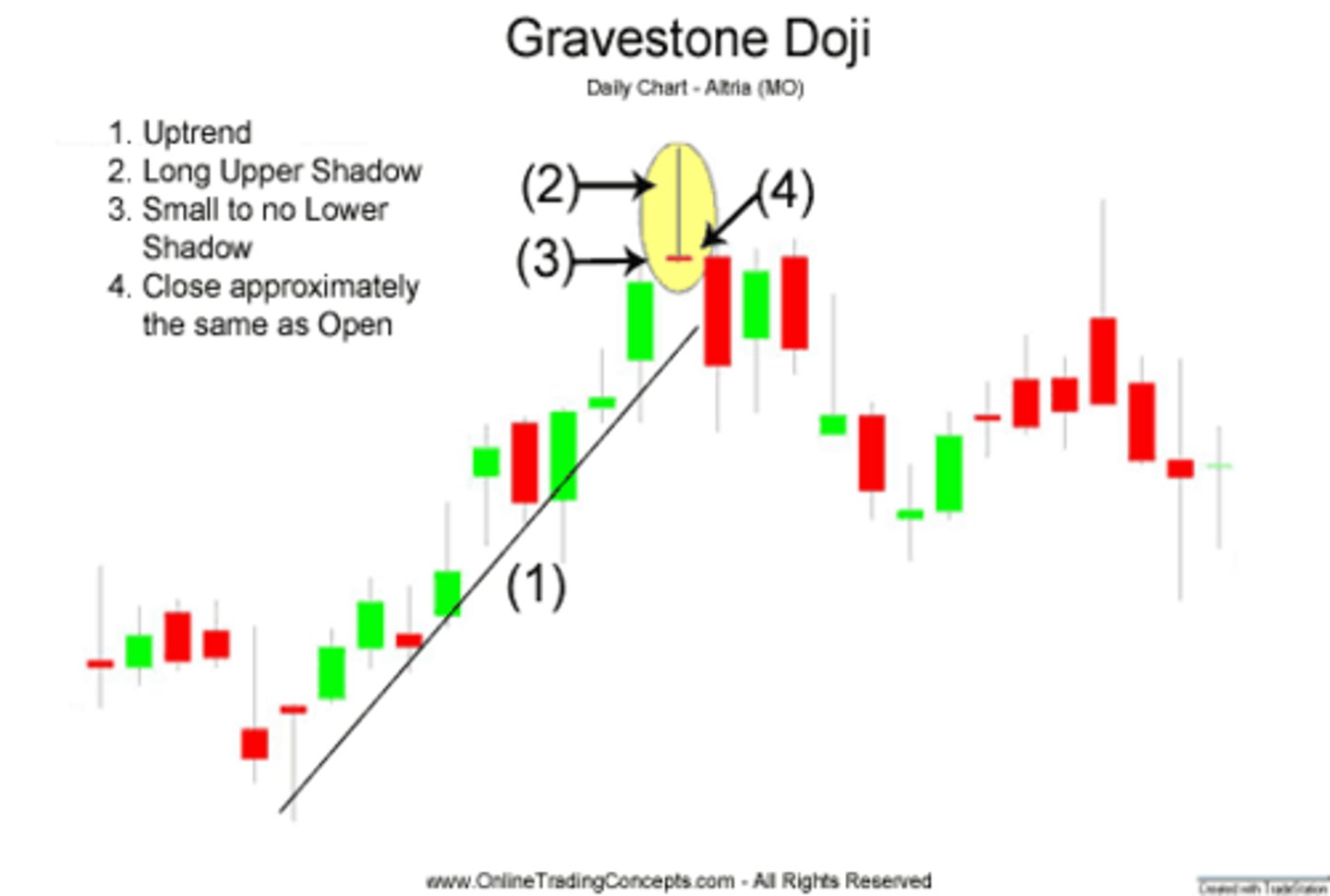 <p>A gravestone doji pattern is a common reversal pattern used by traders to suggest that a bullish rally or trend is about to reverse. It can also be found at the end of a downtrend, but this version is much more rare. As you can see from the chart, on the day of the gravestone doji (shown within the black box), bearish traders realized that the price was pushed up to unjustifiably high levels so they send the price back up to where the stock opened. The close near the day's low suggests that supply is starting to outweigh demand again.</p>