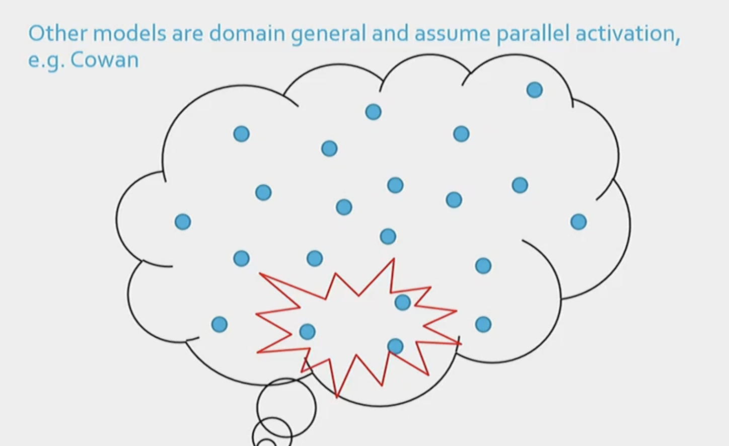 <p><strong>Embedded Process Model (Cowan). </strong></p><p></p><p>He proposed that there is only LTM and attention which makes up WM. So the speech bubble is LTM and the small circles inside are specific memories we have. Cowan says that WM is the activated portion of LTM. </p><p></p><p>LTM are not conscious, so in order for LTM memory to be conscious it needs to be activated with your attention spotlight. </p>