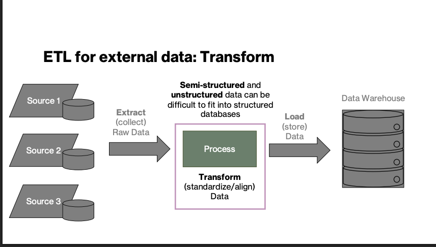 <p>Semi-structured and unstructured data can be difficult to fit into structured databases </p>
