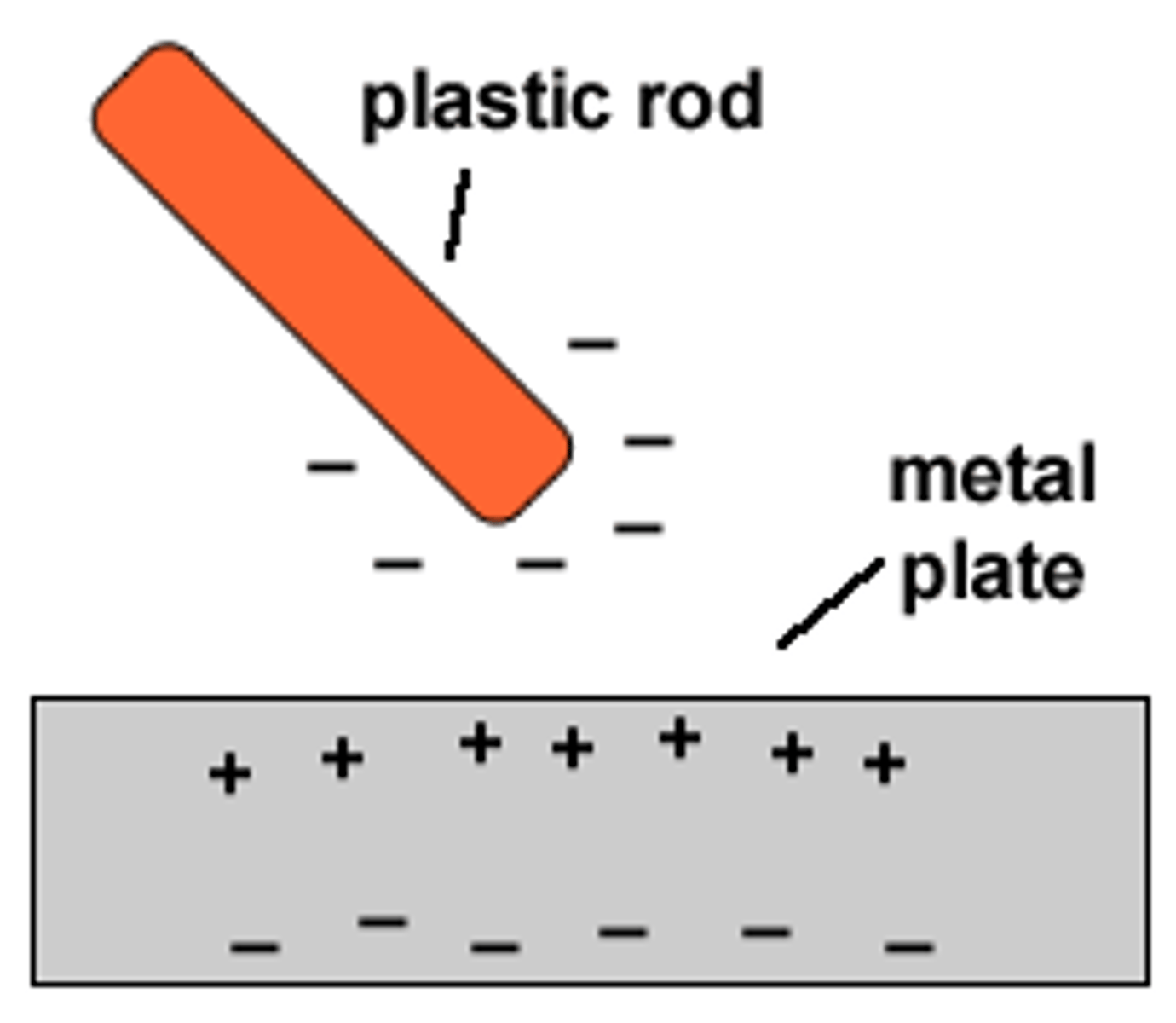 <p>the rearrangement of electrons on a neutral object caused by a nearby charged object</p>