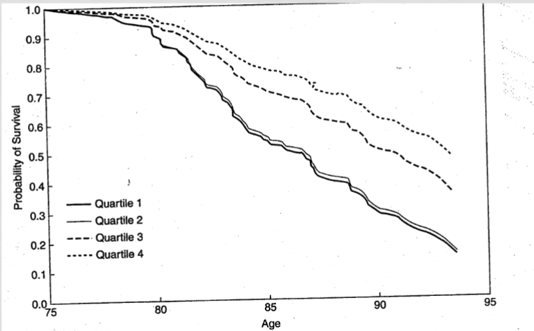 <p><span style="font-family: Arial, sans-serif">Relationship between positive emotions and longevity in 180 nuns. Those with more positive words in their autobiographies at 22 lived significantly longer lives.&nbsp;</span></p><ul><li><p>meta-analytic results later show link between mortality and subjective well-being</p></li></ul><p></p>