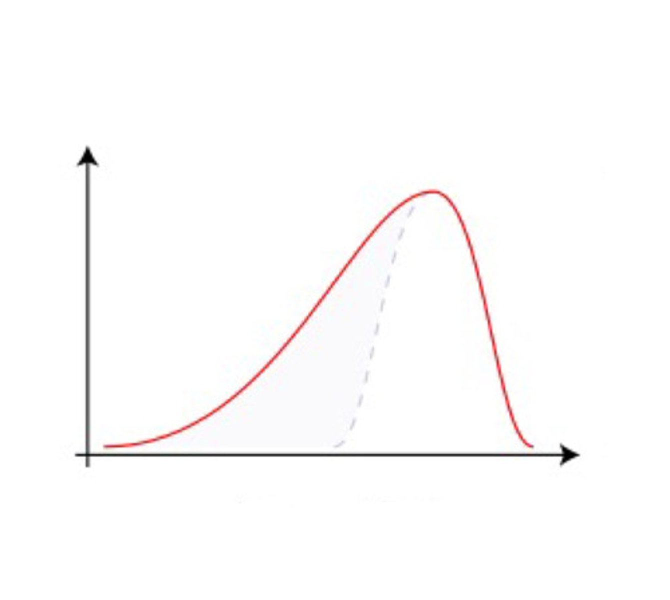 <p>L tail = negative skew</p>