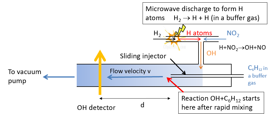 <p>how is flow velocity calculated and what does this allow you to find</p>