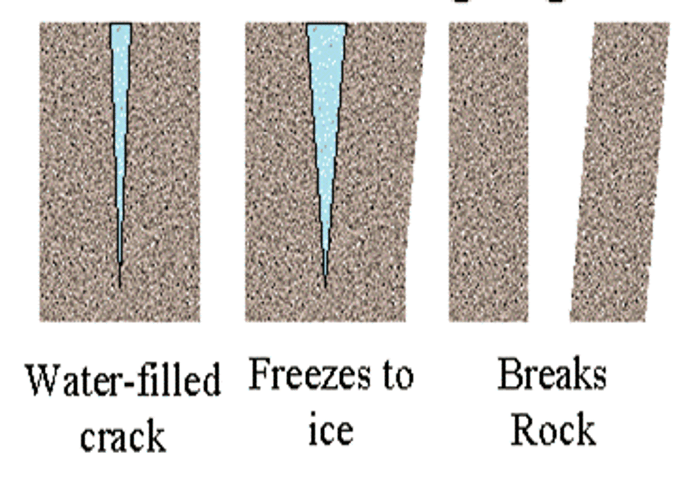 <p>the daily fluctuations of temperature either side of freezing point; when repeated they contribute to physical weathering</p>