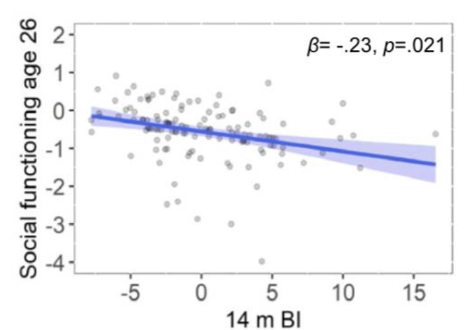 <p>What do the figures in the journal article indicate about behavior inhibition and social functioning?</p>
