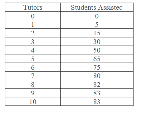 <p>When does this table experience the diminishing marginal product?</p>