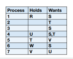 <p>2, 4, 5, 7 are in deadlock</p>