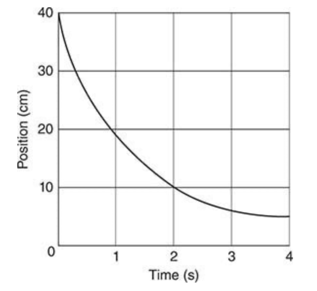 Example 1: The preceding position-time graph represents the cart on the track. The motion detector is located at position x = 0; the positive direction is to the left.