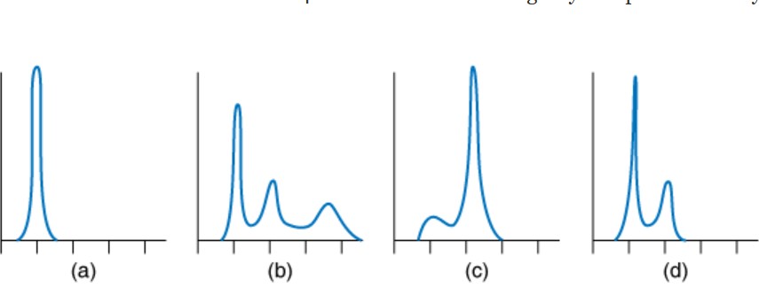 <p>You treat normal cells with taxol for 24 h. Which of the following do you expect the flow cytometry to look like after the 24-h treatment with taxol?</p>