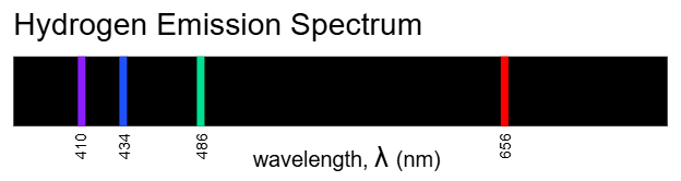 Hydrogen Spectra