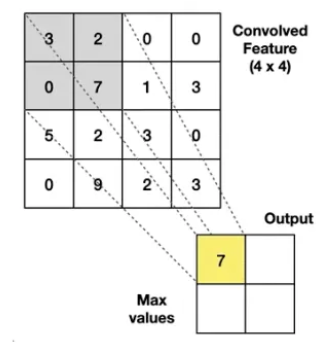 <p>take the highest value from the area covered by the kernel</p>