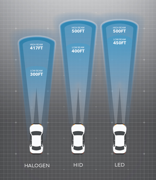 <p><strong>A normal headlight range is approximately 40 - 50m, while a high beam light is close to 100m.</strong></p><p>Hence, it’s not wise to out drive beyond the range of the light where you can’t see, as this will allow you ample reaction time when danger intrudes in the dark.</p>