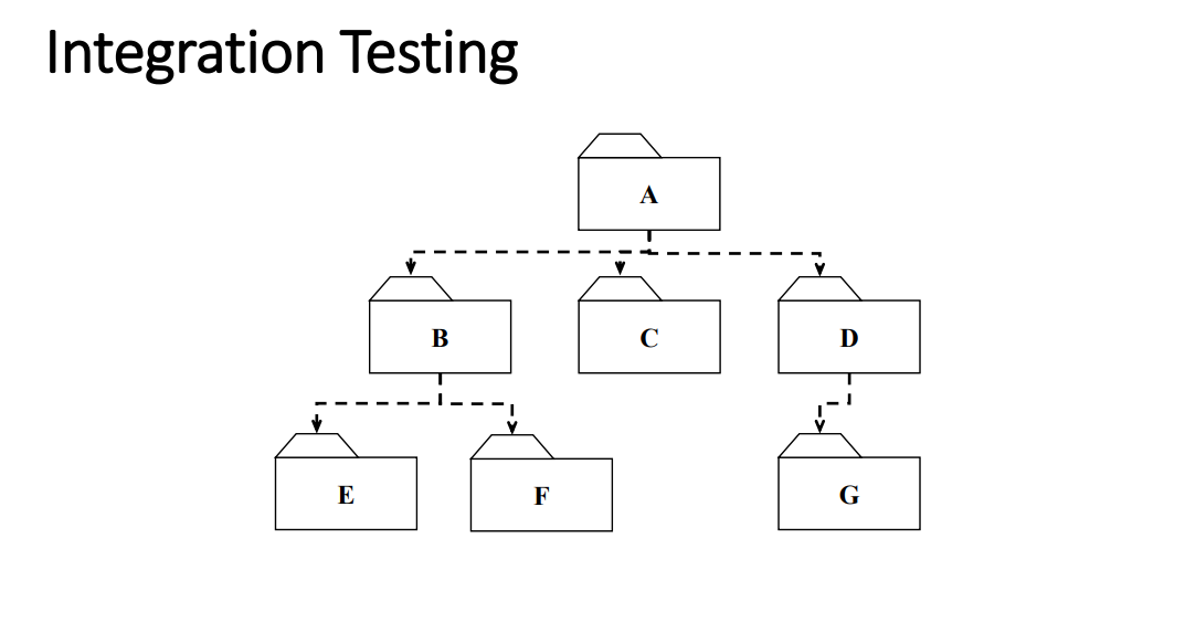 <p>The entire system is viewed as a collection of subsystems (sets of classes) determined during the system and object design.</p><p>Goal: Test all interfaces between subsystems and the interaction of subsystems</p>