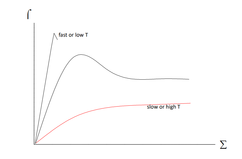 <p>At slow rates or high temperatures, the molecular segments have time to rearrange and so reduce the applied stress.</p>