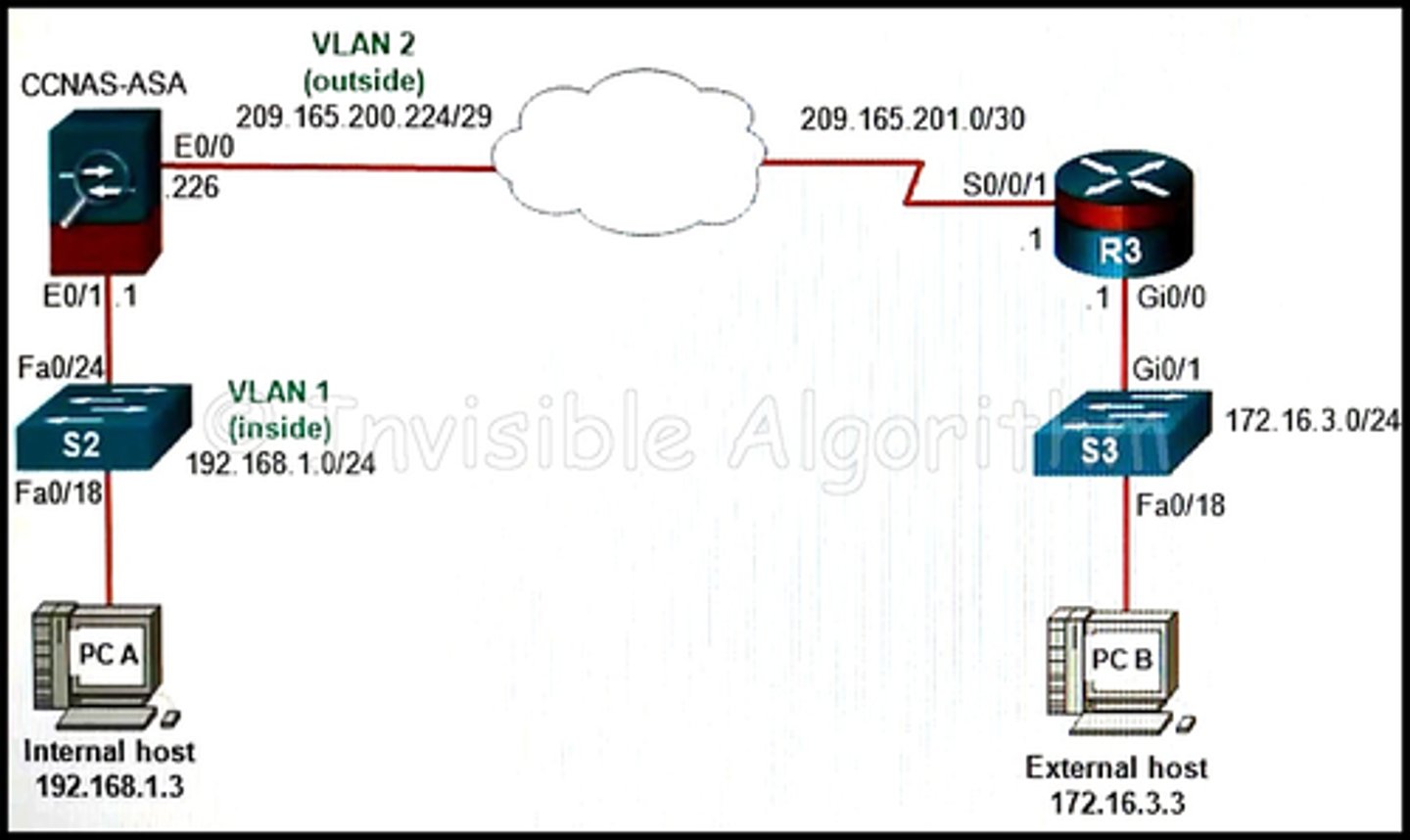 <p>Refer to the exhibit. If a network administrator is using ASDM to configure a site-to-site VPN between the CCNAS-ASA and R3, which IP address would the administrator use for the peer IP address textbox on the ASA if data traffic is to be encrypted between the two remote LANs?</p><p>a) 209.165.201.1</p><p>b) 192.168.1.3</p><p>c) 172.16.3.1</p><p>d) 172.16.3.3</p><p>e) 192.168.1.1</p>