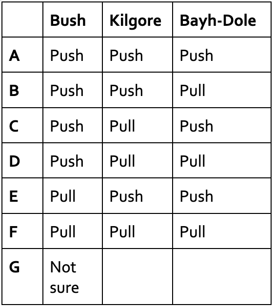 <p>How would you classify the positions of Bush, Kilgore, and the Bayh-Dole Act based on “push and pull” factors? </p>