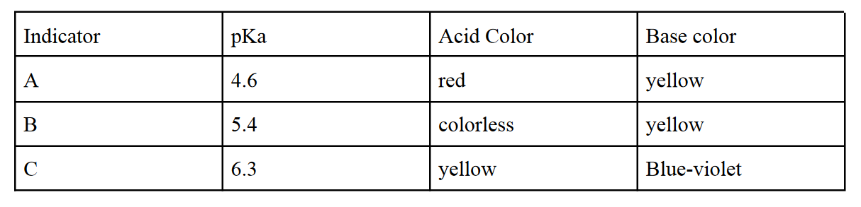<p>7. Which of the following indicators will be best for a titration with an equivalence point at pH = 6.0?</p><p>A</p><p>B</p><p>C</p><p>D:None of the above</p>