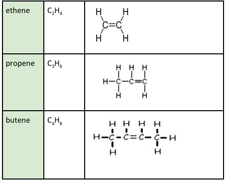 <ul><li><p>the first 2 alkenes are ethene and propene</p></li><li><p>unsaturated carbons can be represented in the following forms:</p><p></p></li></ul><p></p>