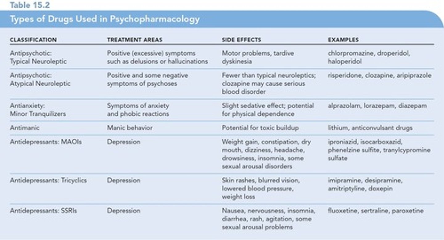 <p>Psychopharmacology - the use of drugs to control or relieve the symptoms of psychological disorders.</p>