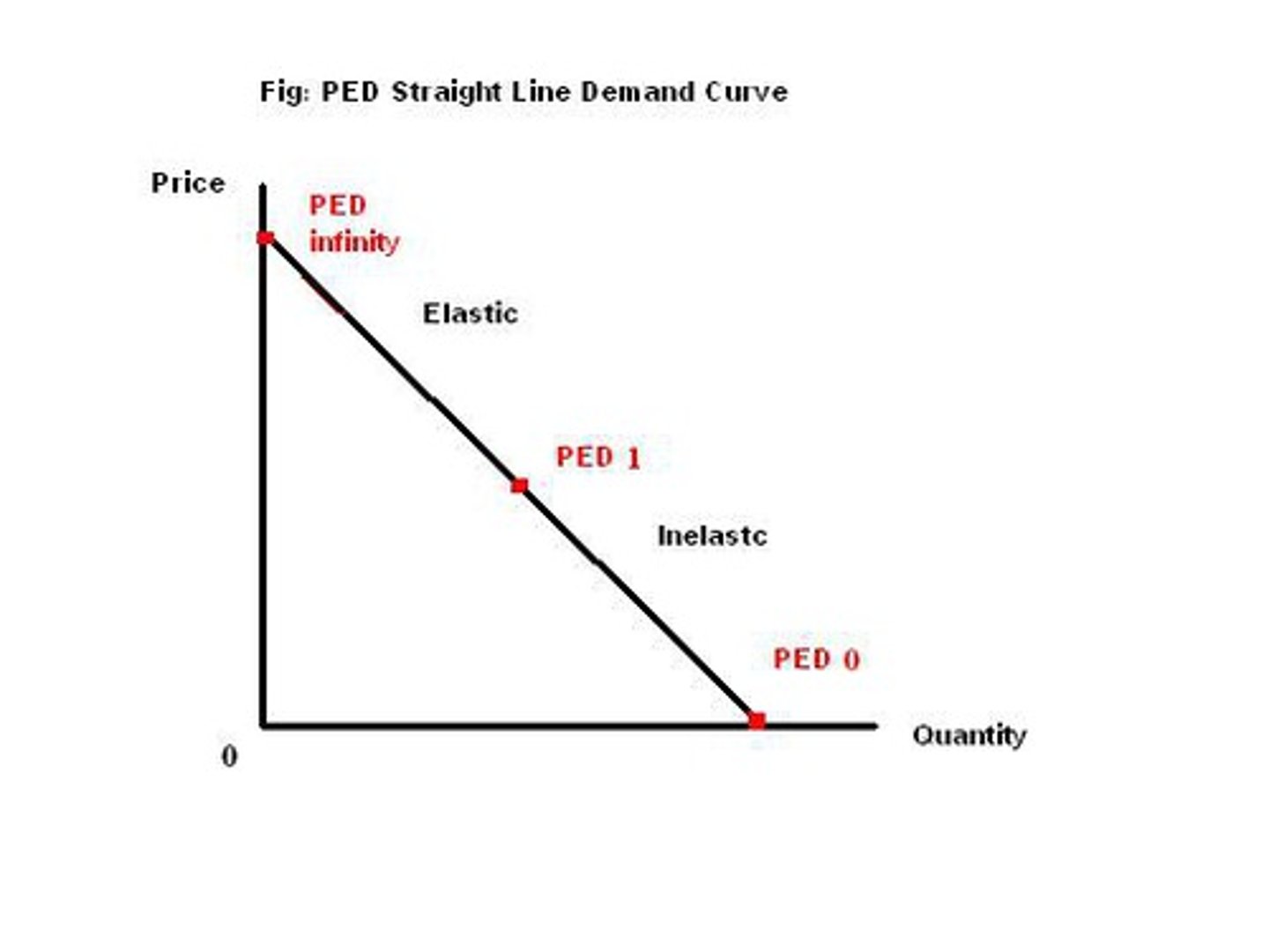 <p>Demand becomes less elastic as we move down along the demand curve</p>