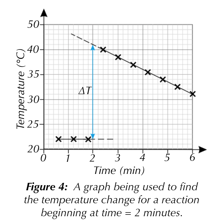 <ol><li><p>During the experiment, record the temperature at regular intervals, beginning a couple of minutes before you start the reaction</p></li><li><p>Plot a graph of your results</p></li><li><p>Draw two lines of best fit: one going through the points from before the reaction started &amp; one going through the points after it started</p></li><li><p>Extend both lines so that they both pass the time when the reaction started</p></li><li><p>The distance between the two lines at the time the reaction started (before any heat was lost) is the accurate temperature change for the reaction</p></li></ol><p></p>