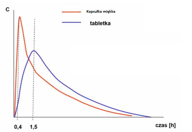 Kapsułki miękkie posiadają płynne wypełnienie, w którym znajduje się substancja lecznicza.

Kapsułka szybko rozpada się po dotarciu do żołądka i uwalnia substancję leczniczą w postaci roztworu, co sprawia, że wchłanianie zachodzi szybciej niż z tabletki, która potrzebuje więcej czasu na rozpad, rozpuszczenie i uwolnienie substancji leczniczej.

Początek działania występuje szybciej po podaniu kapsułki miękkiej niż tabletki.

Po podaniu kapsułki osiągane Cmax jest większe niż w przypadku tabletki, a także szybciej jest osiągane Tmax.

Stopień wchłaniania (AUC) substancji leczniczej w postaci kapsułek i tabletek jest równoważny.