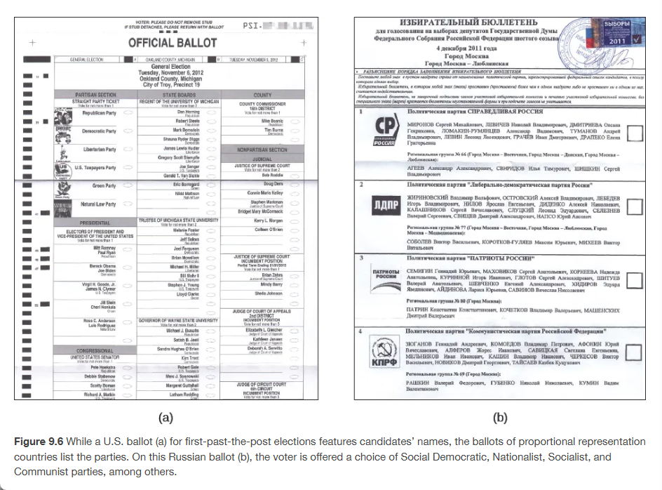 <p><span><span>Rather than allowing voters to pick their representatives directly, many democracies have chosen to have voters pick their preferred party and allow the party to select the individuals who serve in government. </span></span></p><p></p><p><span><span>The argument for this method is that it is ultimately the party and not the individual who will influence policy. </span></span></p><p></p><p><span><span>Under this model of </span><strong><span>proportional representation</span></strong><span>, legislative seats are allocated to competing parties based on the total share of votes they receive in the election. </span></span></p><p></p><p><span><span>As a result, any given election can have multiple winners, and voters who might prefer a smaller party over a major one have a chance to be represented in government (</span></span>Figure 9.6<span><span>).</span></span></p>