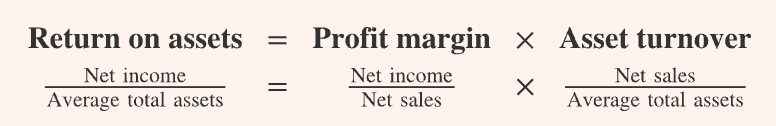 <ul><li><p>return on assets</p></li><li><p>compare profitability </p></li><li><p>amt of net income generated for each dollar invested in assets</p></li></ul><p></p>