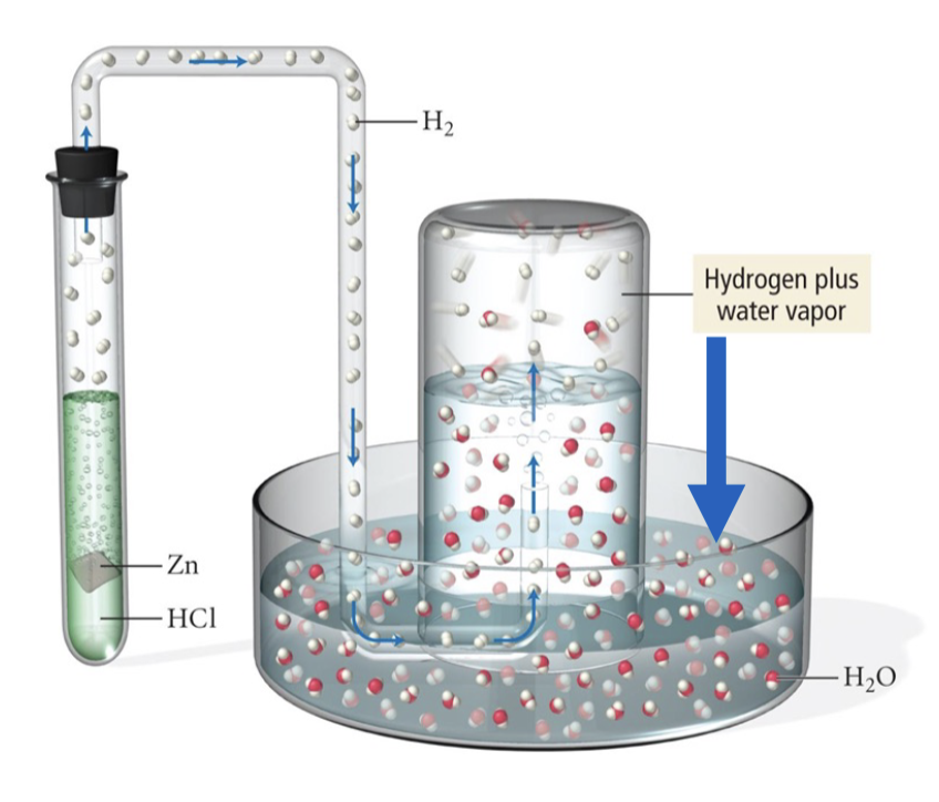 <p>there is a water vapour present (P<sub>H2O</sub>)</p>