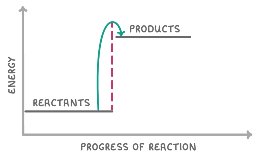 <p>What type of reaction is this?</p>