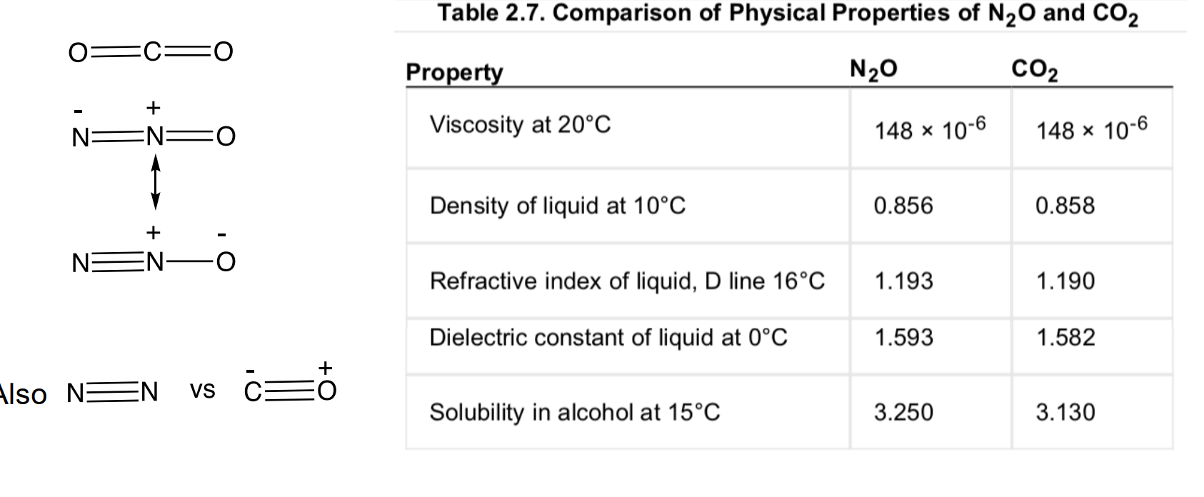 <p>Langmuir (1919) observed similar physicochemical properties were displayed by simple isosteric substitutions in molecules. </p><ul><li><p>Example: nitrous oxide vs carbon dioxide</p></li></ul><p>Strict isosterism principle has evolved: first to small groups of atoms to whole rings, to bioactive functional groups</p>