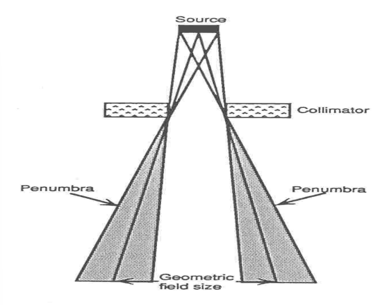 <p>primary photons only</p><ul><li><p>not scatted or secondary photons</p><ul><li><p>just photons diverged from the source</p></li></ul></li></ul><p></p>