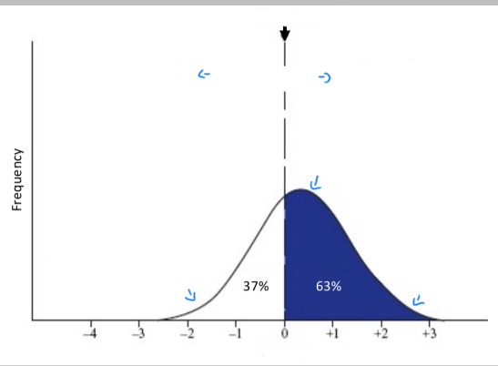 <p>Multifactorial traits/ complex inherited disorders:</p><p>What</p><p>Liability (bell curve)</p><p>Hip dysplasia</p><p>Equine metabolic syndrome</p>