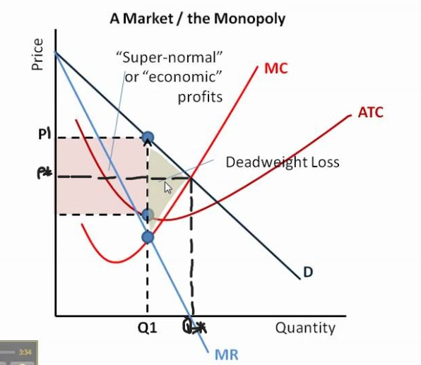 <ul><li><p>if there is limited competition firms don’t need to produce at the highest quality</p></li><li><p>may charge higher prices than necessary, resulting in a misallocation of resources and reduced consumer welfare</p></li></ul><p></p>