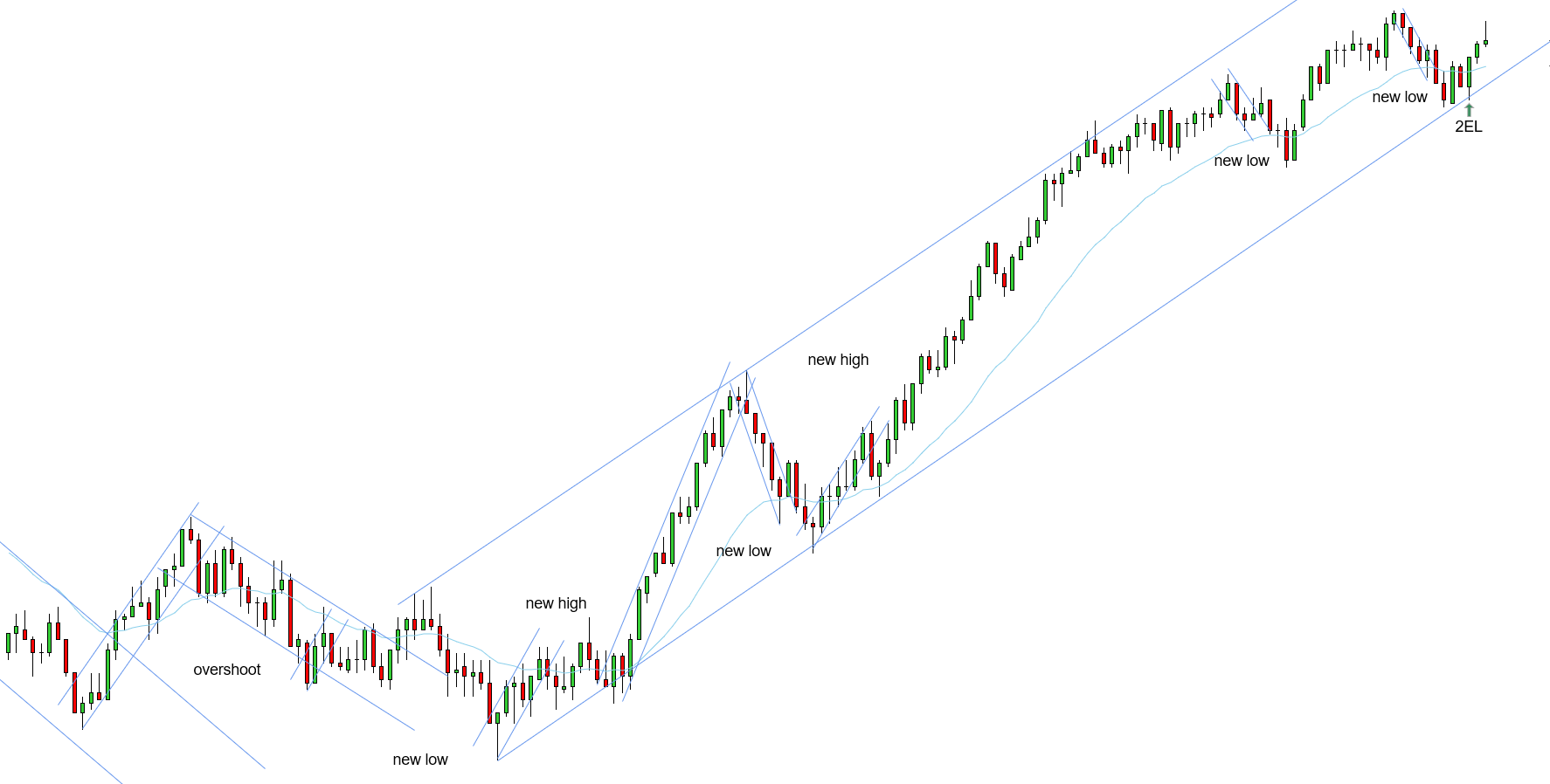 <p>W - 2EL with trend - downtrend played out with a break and a new low - 2EL closing above the EMA</p>