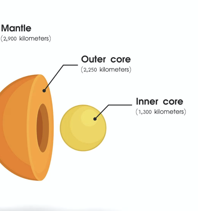 <p>The innermost zone of Earth’s interior, composed of mostly <strong>iron and nickle</strong>. It includes a liquid outer layer and a solid inner layer.</p>