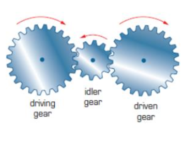 <p><span style="font-family: &quot;Wingdings 3&quot;">u</span><span style="font-family: &quot;Trebuchet MS&quot;"> An idler gear can be used in a gear combination to make the driving and driven gears rotate in the same direction.</span></p><p></p>